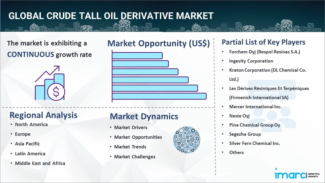 Crude Tall Oil Derivative Market