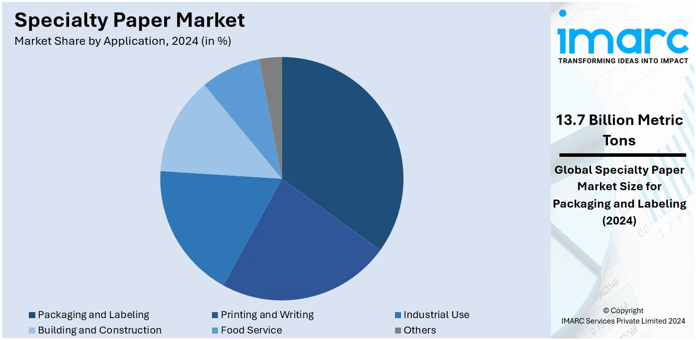 Specialty Paper Market By Application