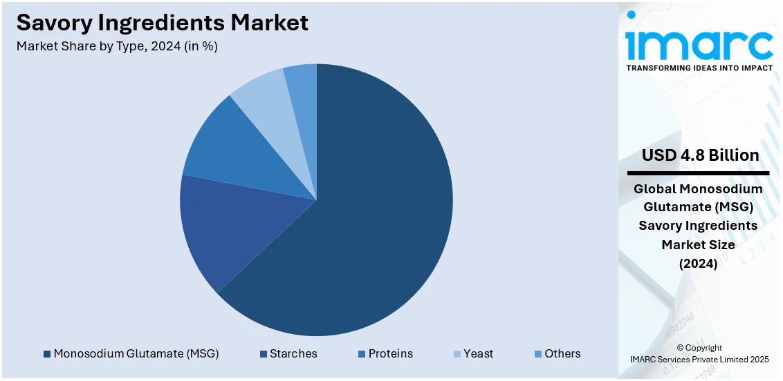 Savory Ingredients Market By Type