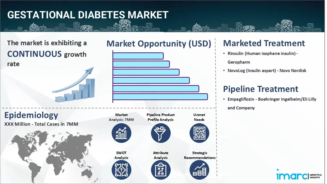 Gestational Diabetes Market