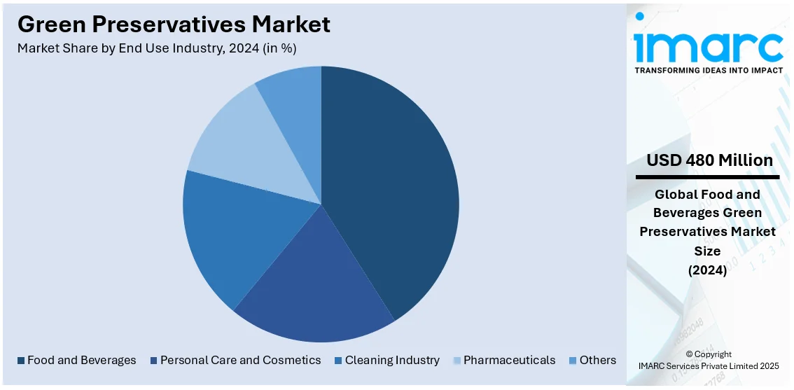 Green Preservatives Market By End Use Industry