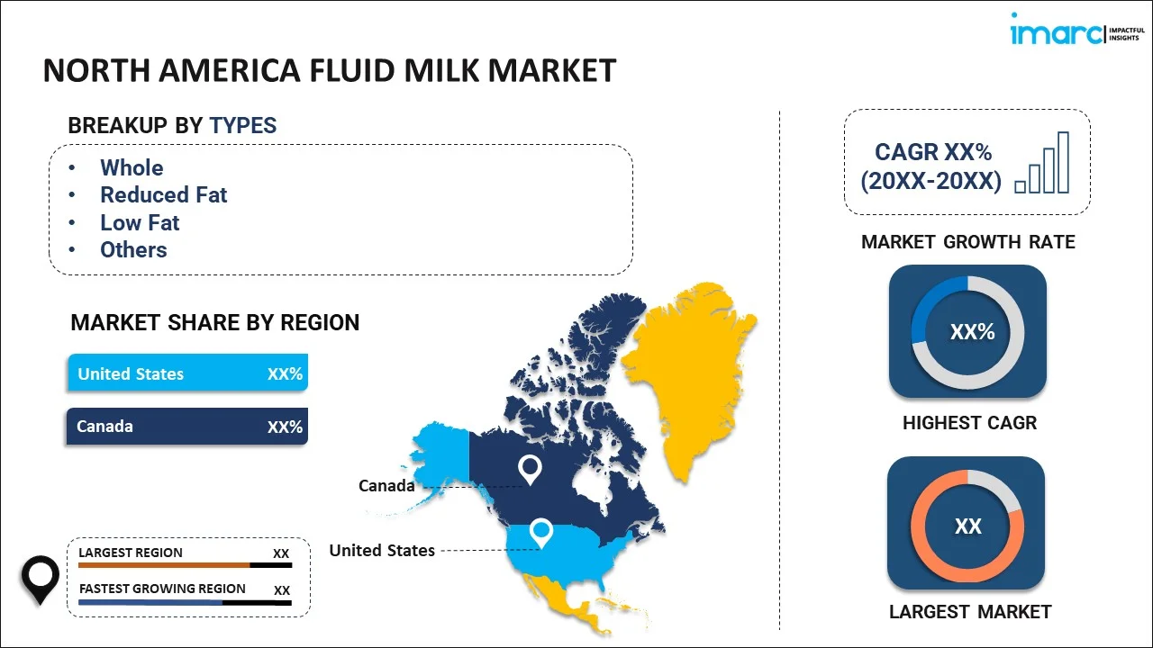 North America Fluid Milk Market