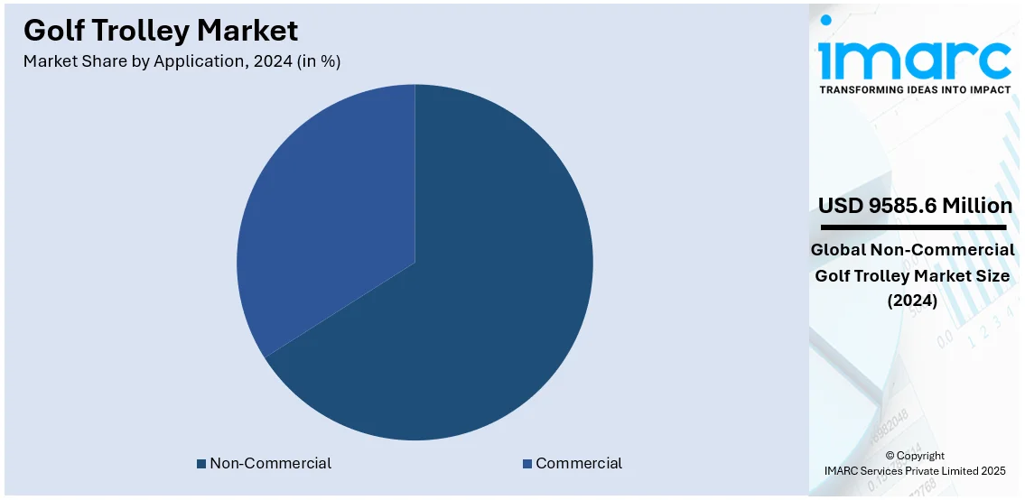 Golf Trolley Market By Application