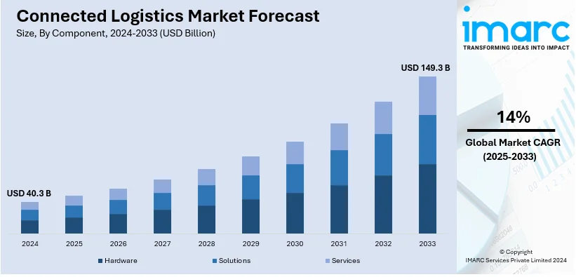 Connected Logistics Market Size