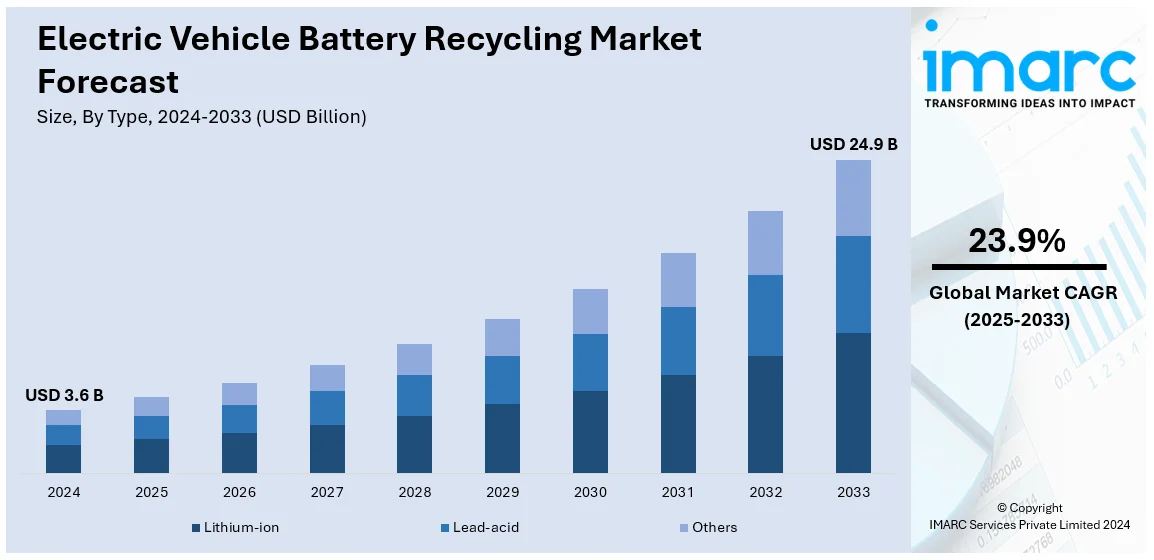 Electric Vehicle Battery Recycling Market by Size