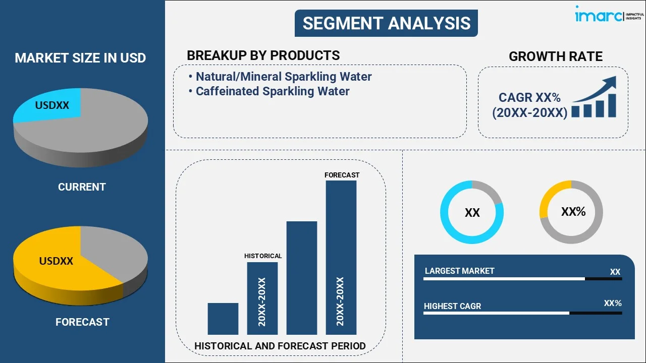 Sparkling Water Market by Products