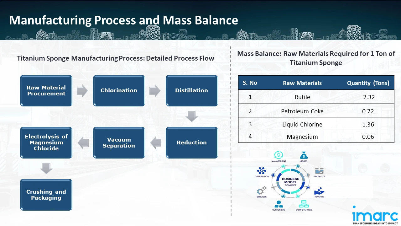 Manufacturing Process