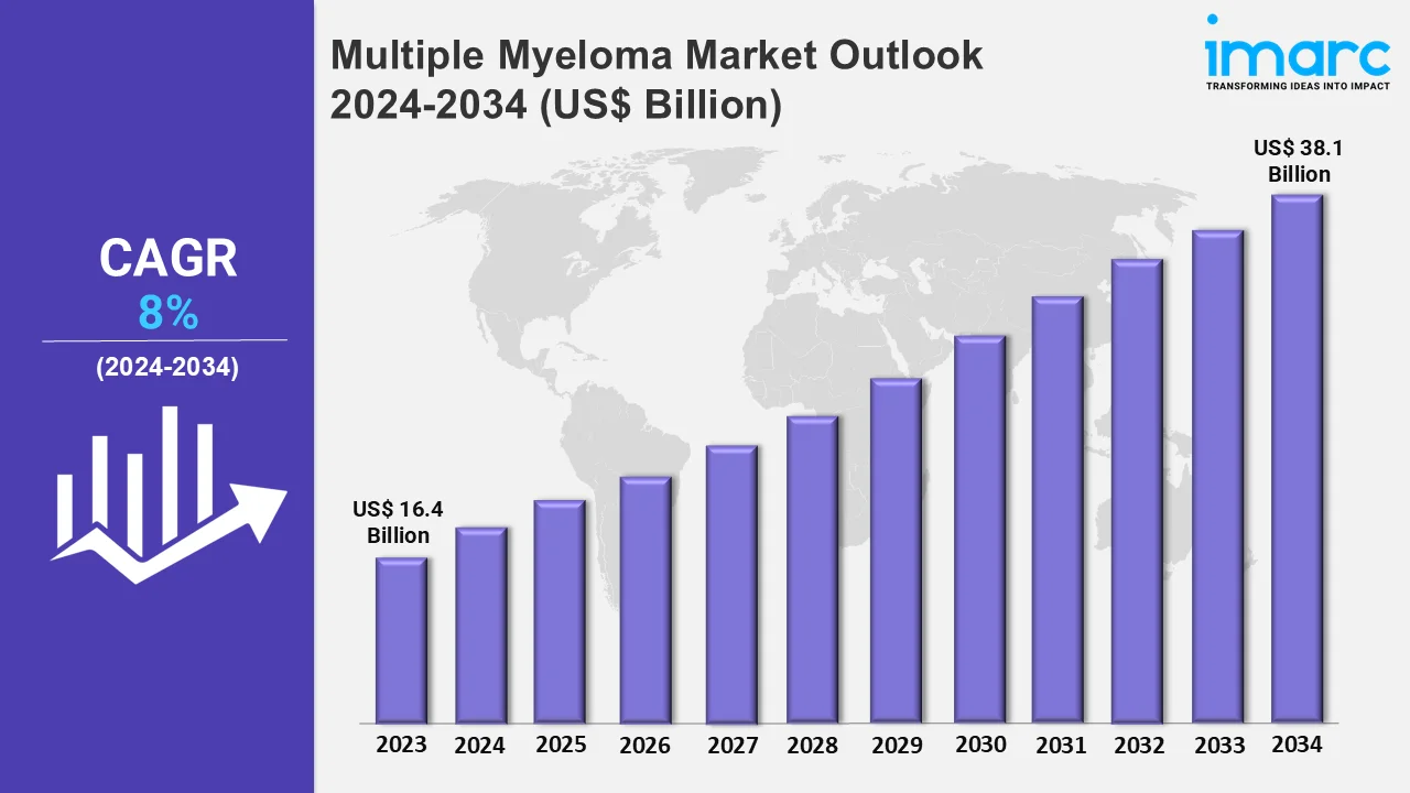 Multiple Myeloma Market