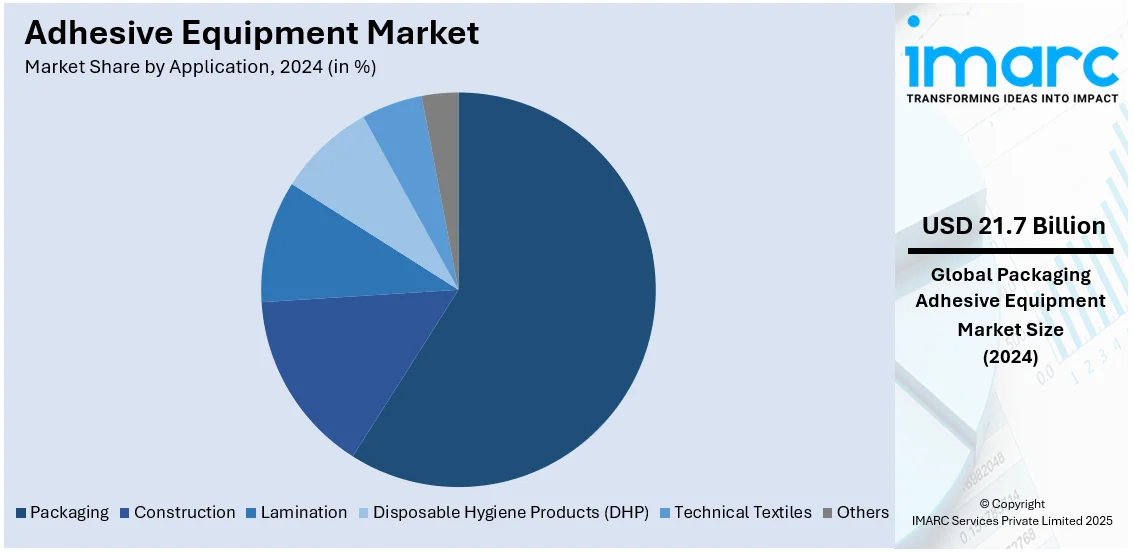 Adhesive Equipment Market By Application