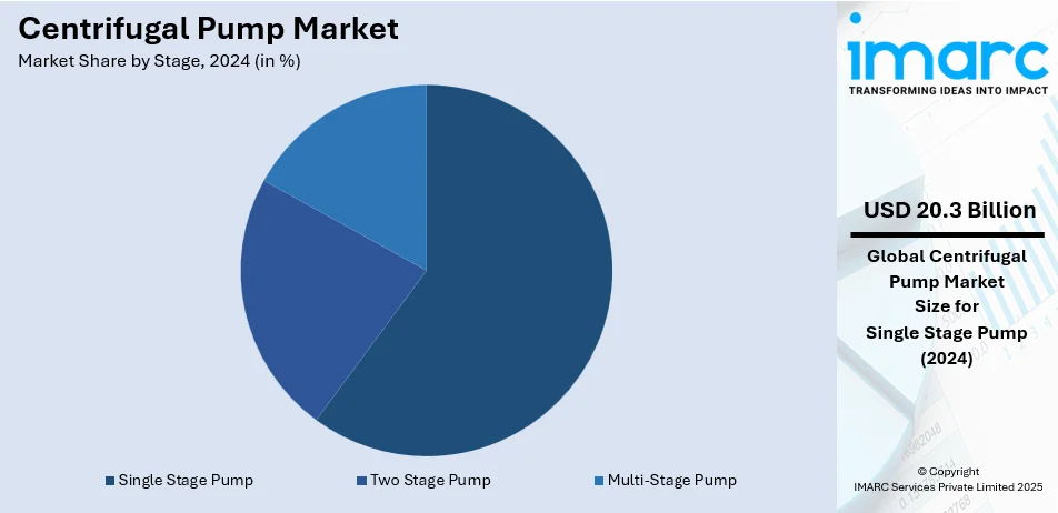 Centrifugal Pump Market By Stage