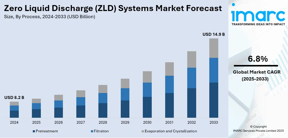 Zero Liquid Discharge (ZLD) Systems Market Size