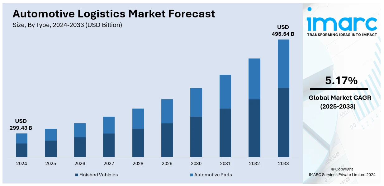 Automotive Logistics Market Size