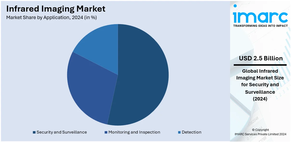 Infrared Imaging Market By Application