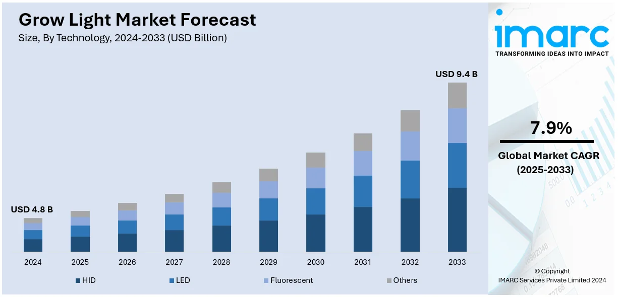 Grow Light Market Size