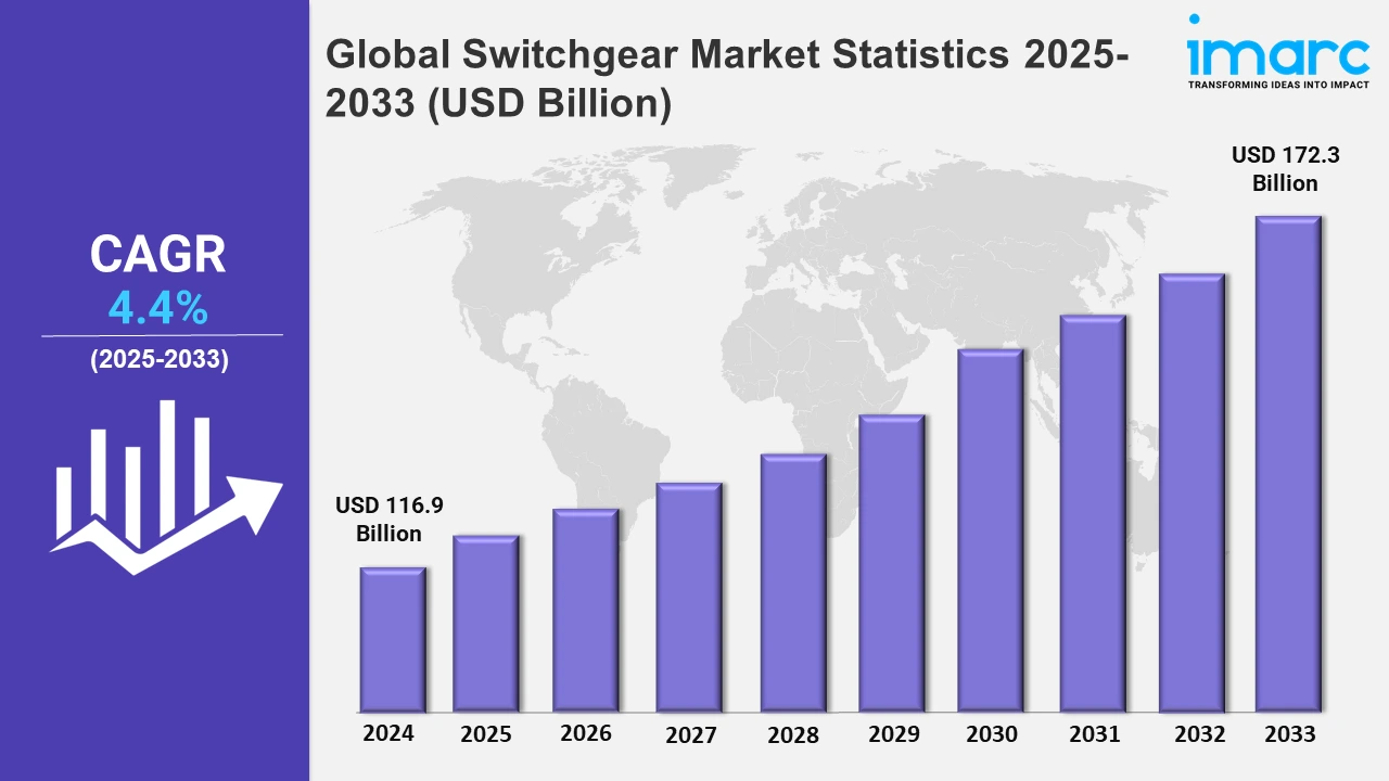 Global Switchgear Market