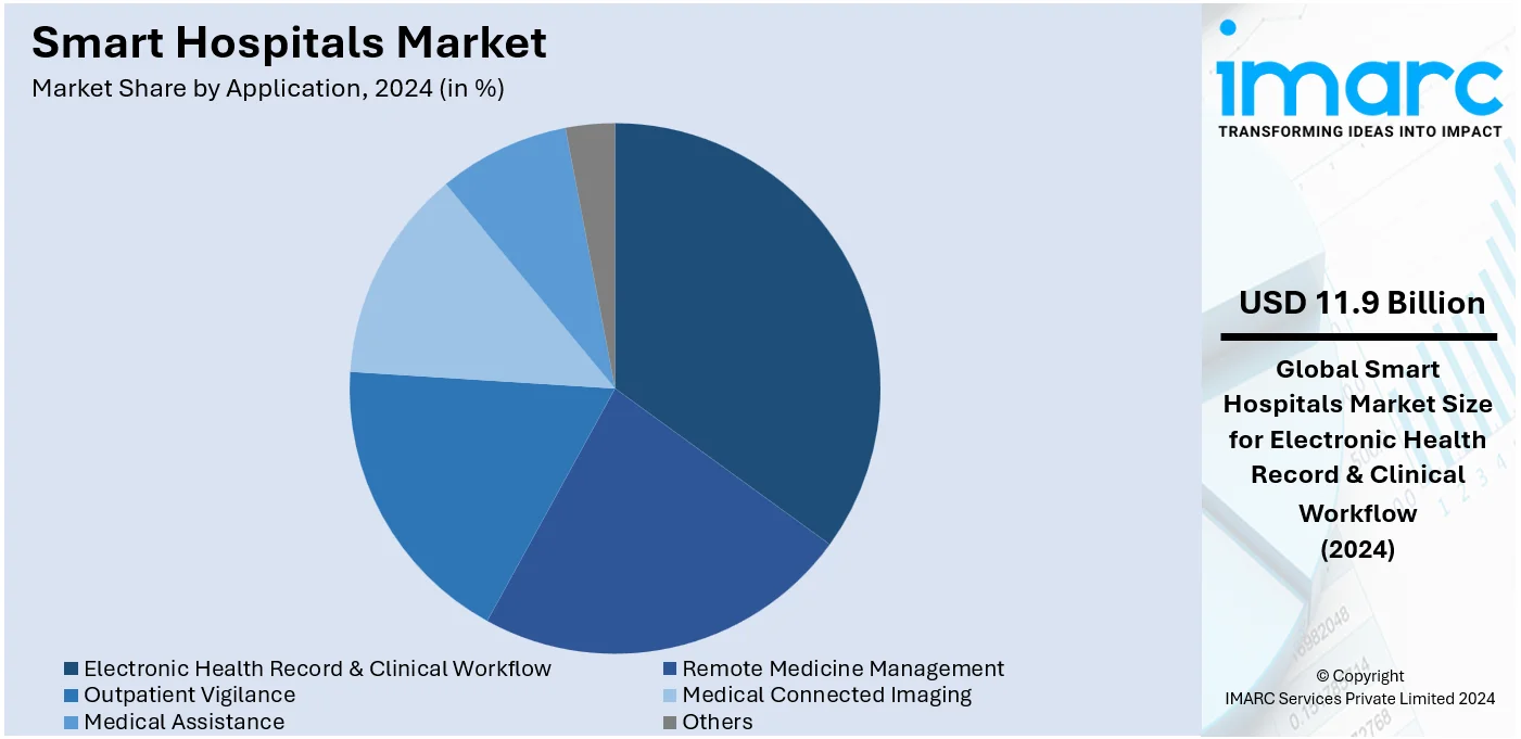 Smart Hospitals Market By Application