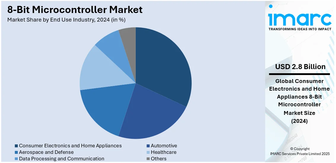 8-Bit Microcontroller Market By End Use Industry