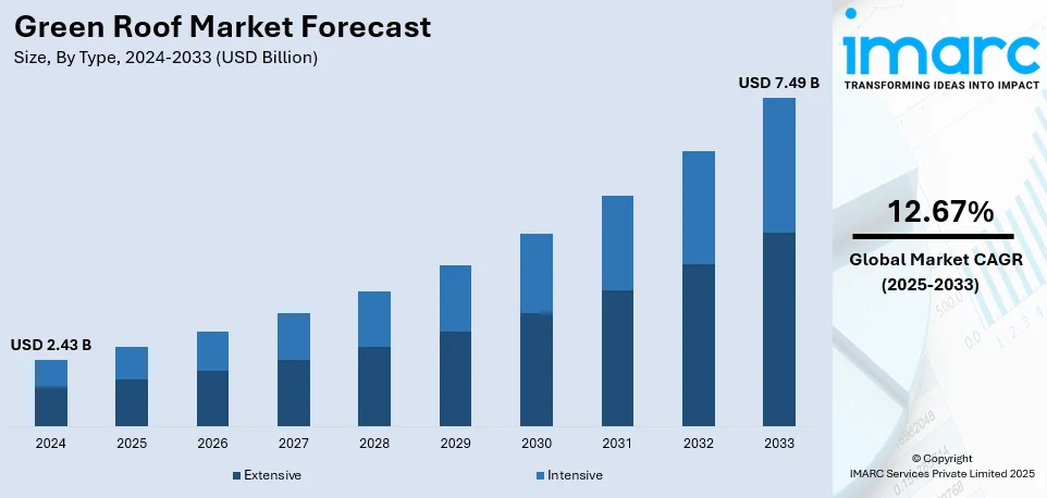 Green Roof Market Size