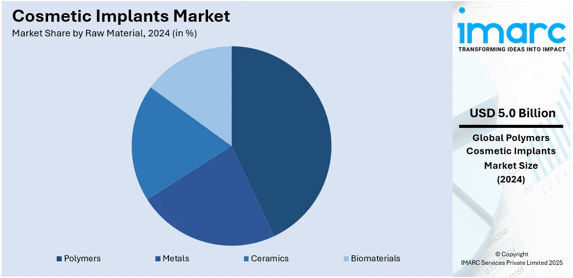 Cosmetic Implants Market By Raw Material