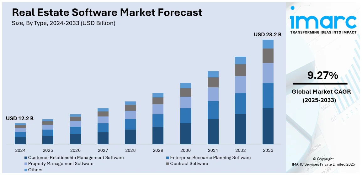 Real Estate Software Market Size