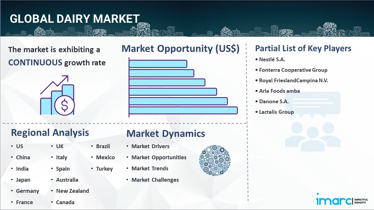 Global Dairy Market