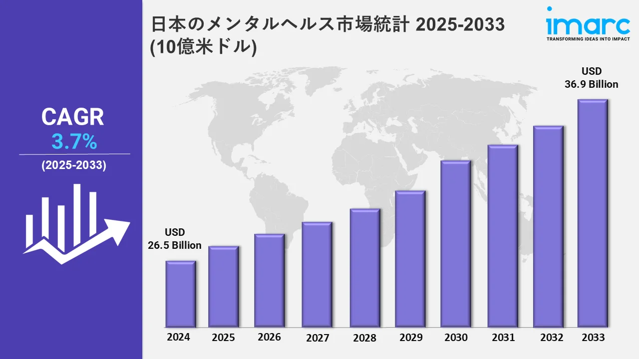 日本のメンタルヘルス市場統計 2025-2033 (10億米ドル)