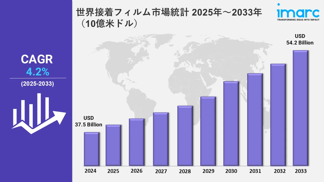 世界接着フィルム市場統計 2025年～2033年（10億米ドル）