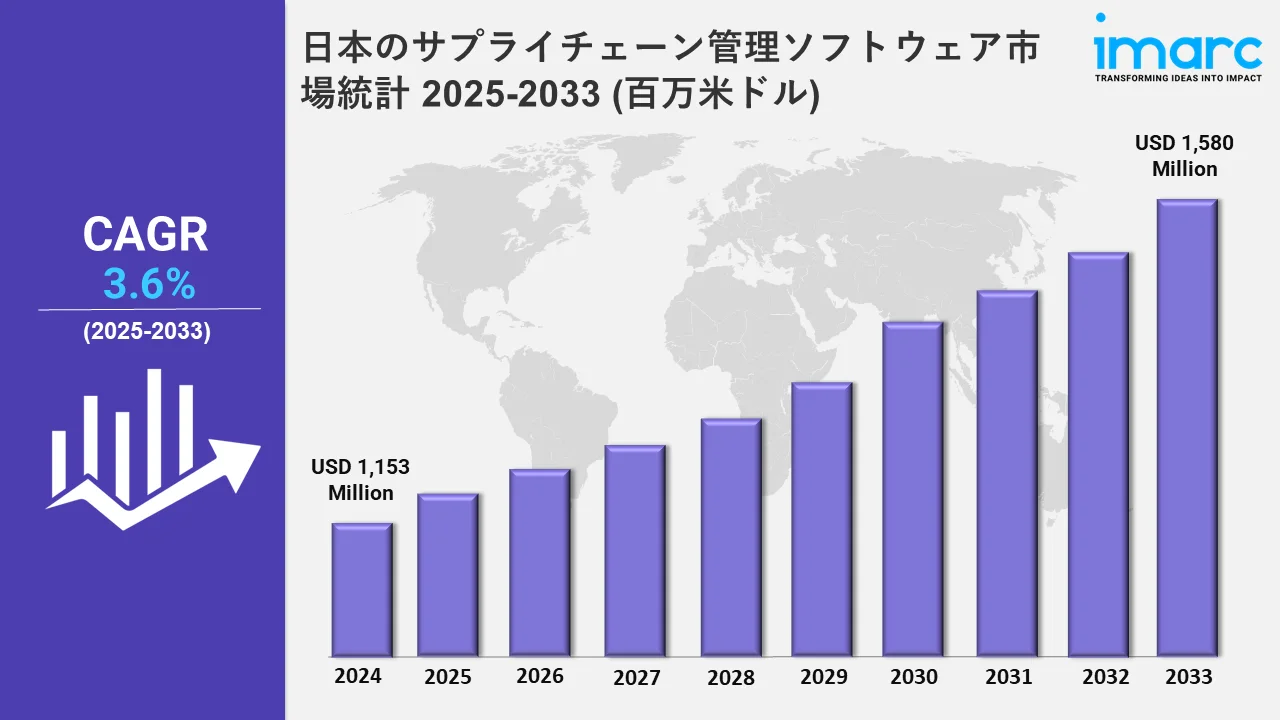 Japan Supply Chain Management Software Market