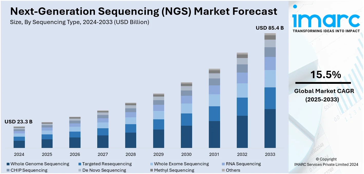 Next-Generation Sequencing (NGS) Market Size