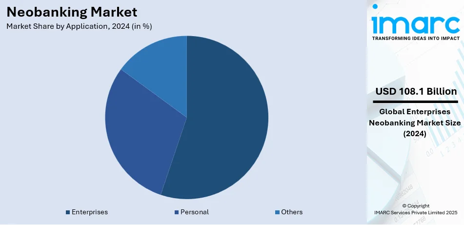 Neobanking Market By Application