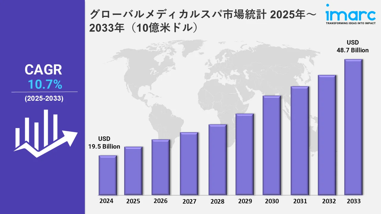 グローバルメディカルスパ市場統計 2025年～2033年（10億米ドル）