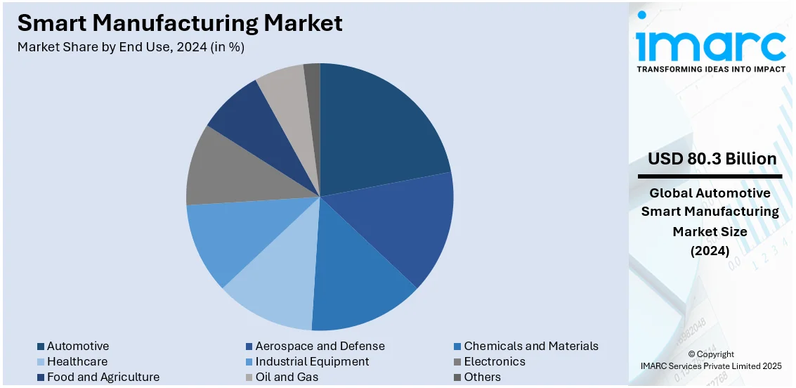 Smart Manufacturing Market By End Use