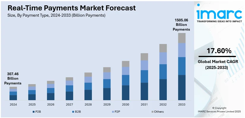 Real-Time Payments Market Size