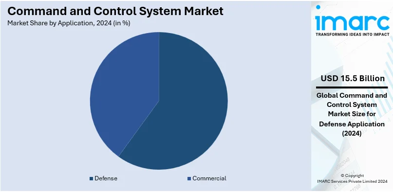 Command and Control System Market By Application