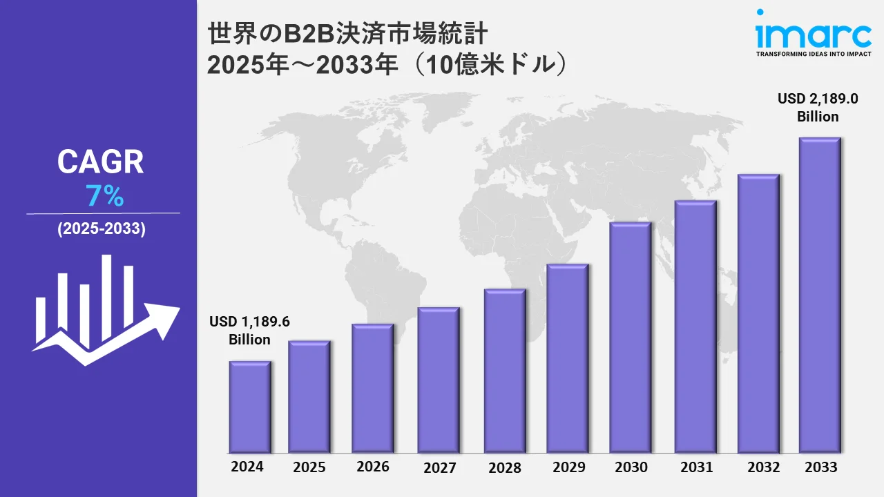 B2B Payments Market