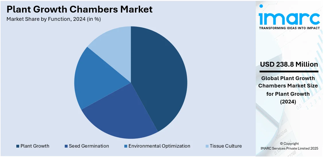 Plant Growth Chambers Market By Function