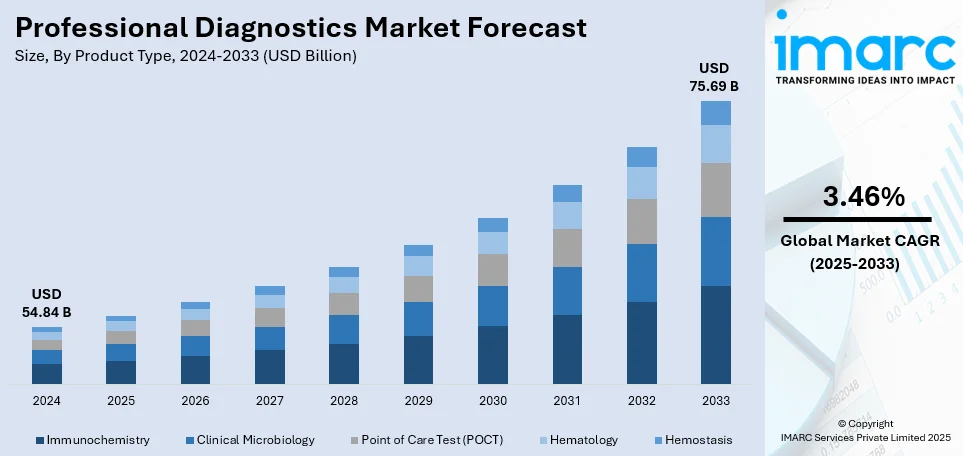 Professional Diagnostics Market Size