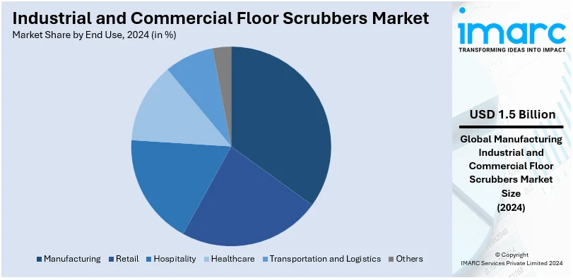 Industrial and Commercial Floor Scrubbers Market By End Use