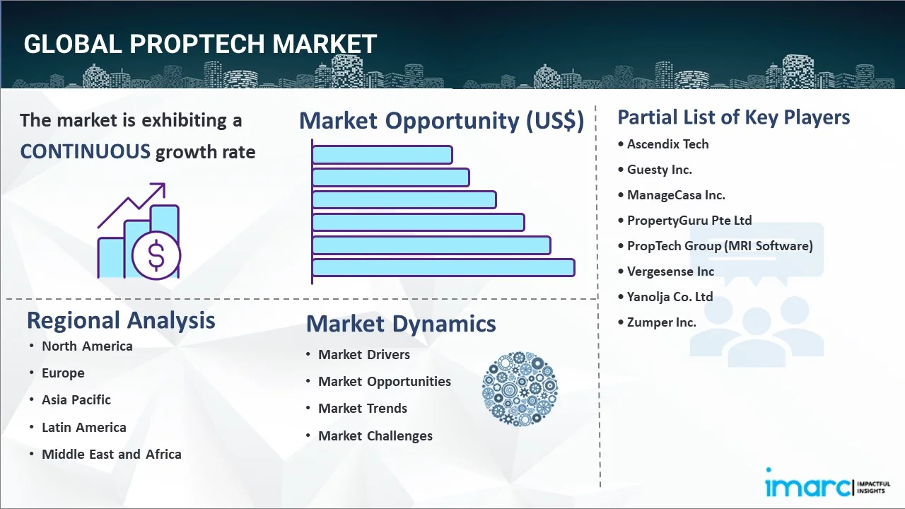 PropTech Market