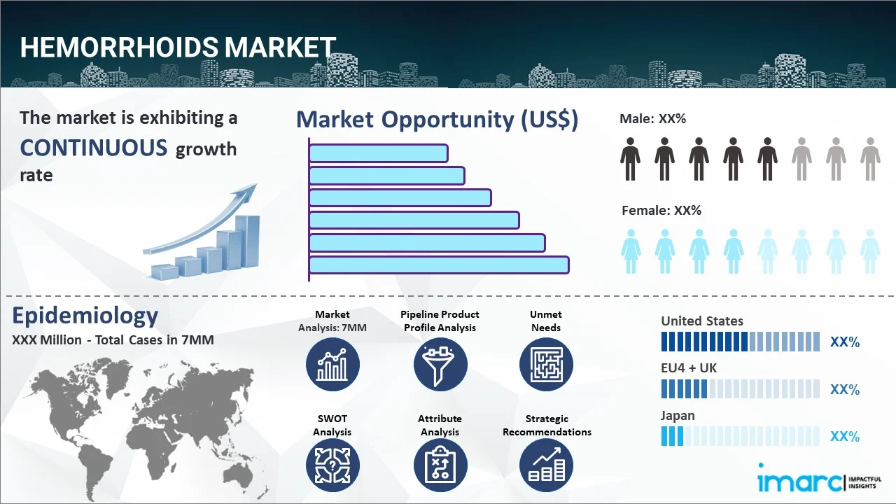 Hemorrhoids Market