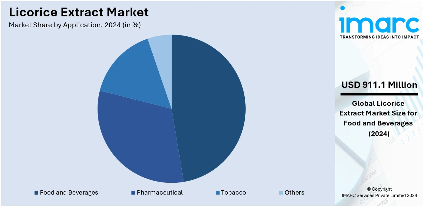 Licorice Extract Market By Application