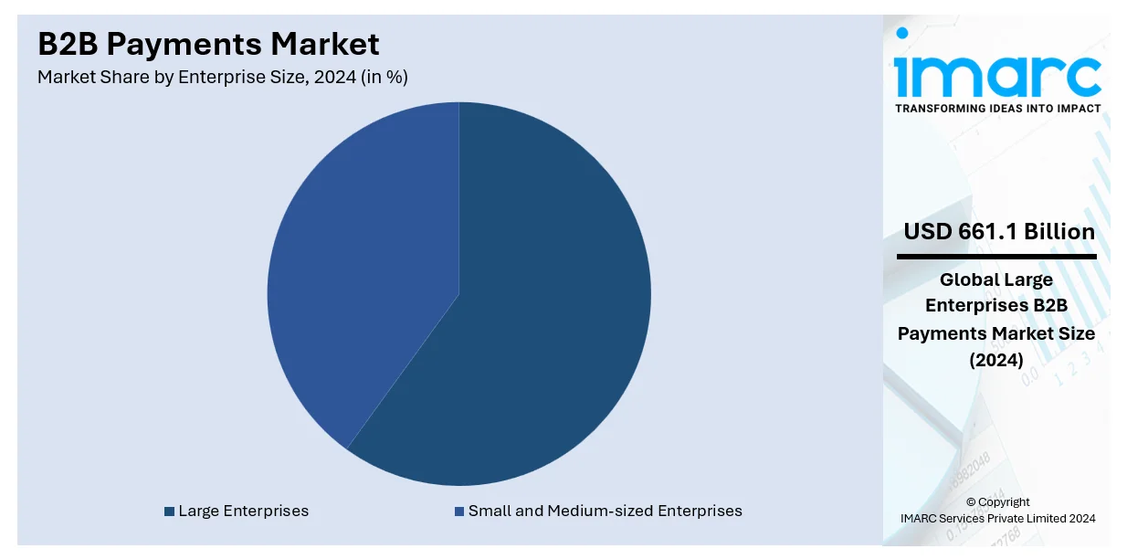 B2B Payments Market By Enterprise