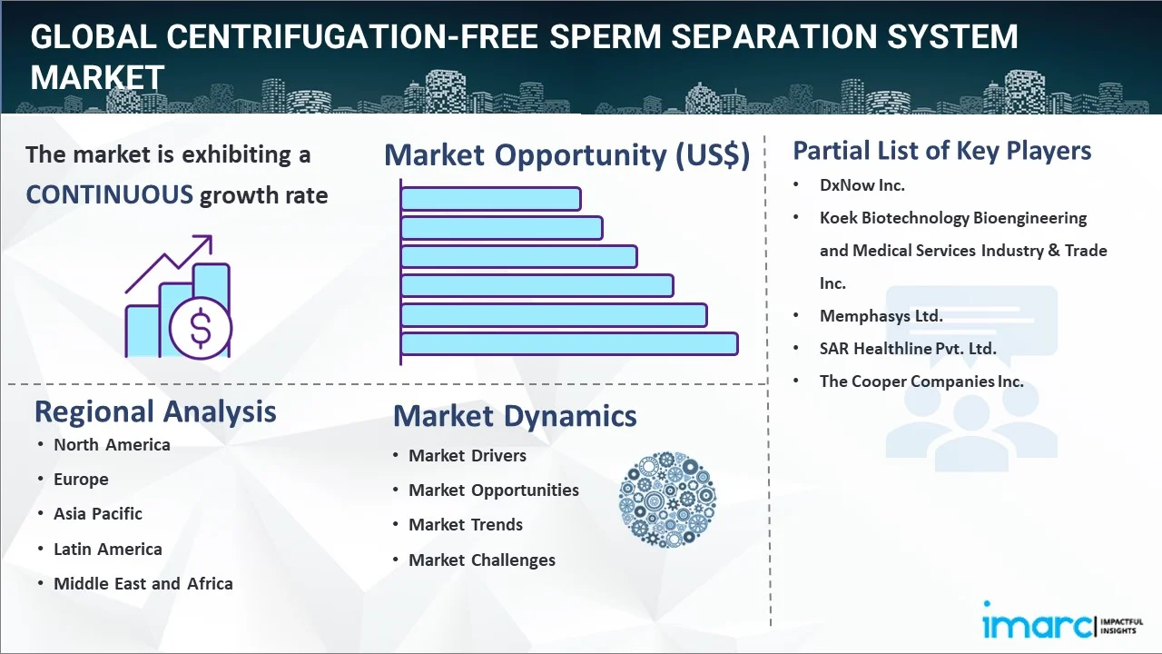 Centrifugation-free Sperm Separation System Market