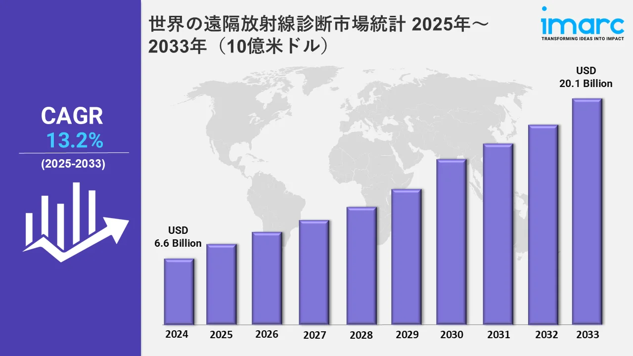 世界の遠隔放射線診断市場統計 2025年～2033年（10億米ドル）