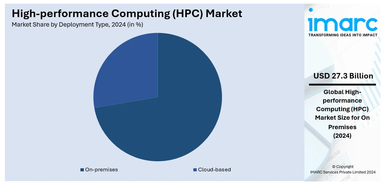 High-performance Computing (HPC) Market By Deployment 