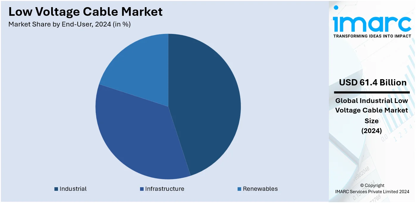 Low Voltage Cable Market By End User