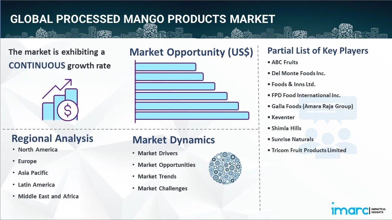 Processed Mango Products Market Report