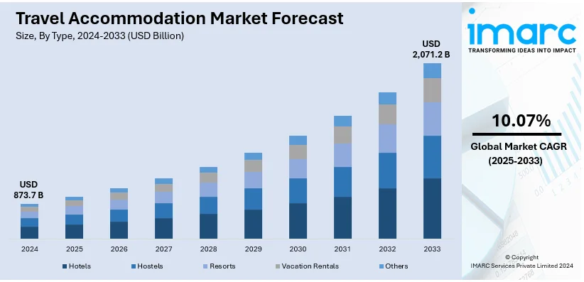 Travel Accommodation Market Size