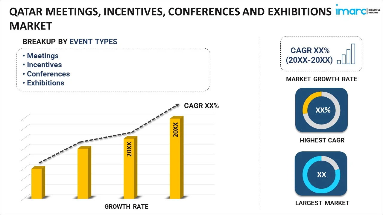 Qatar Meetings, Incentives, Conferences and Exhibitions Market