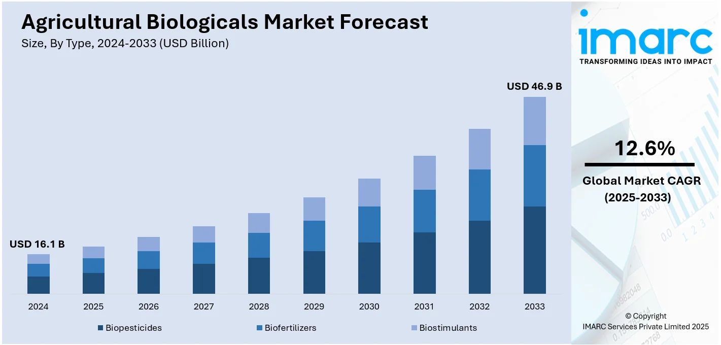 Agricultural Biologicals Market Size